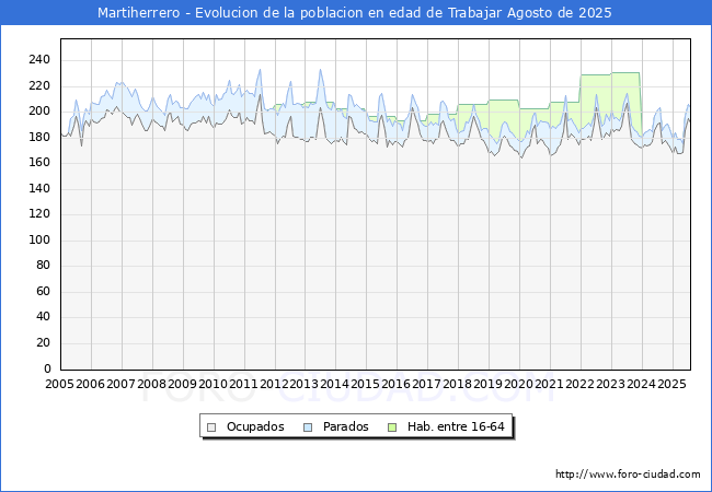 Evolucin Afiliados a la Seguridad Social, parados y poblacin en edad de trabajar para el Municipio de Martiherrero hasta Agosto del 2025.