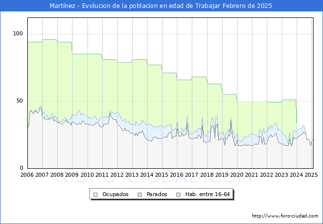 Evolucin Afiliados a la Seguridad Social, parados y poblacin en edad de trabajar para el Municipio de Martnez hasta Febrero del 2025.
