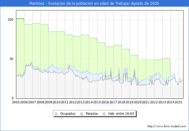 Evolucin Afiliados a la Seguridad Social, parados y poblacin en edad de trabajar para el Municipio de Martnez hasta Agosto del 2025.