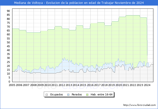 Evolucin Afiliados a la Seguridad Social, parados y poblacin en edad de trabajar para el Municipio de Mediana de Voltoya hasta Noviembre del 2024.
