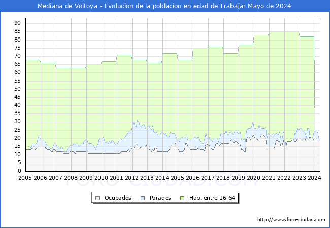 Evolucin Afiliados a la Seguridad Social, parados y poblacin en edad de trabajar para el Municipio de Mediana de Voltoya hasta Mayo del 2024.