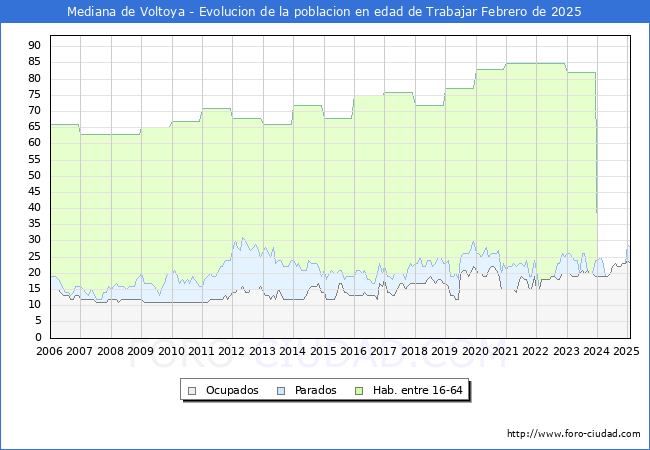 Evolucin Afiliados a la Seguridad Social, parados y poblacin en edad de trabajar para el Municipio de Mediana de Voltoya hasta Febrero del 2025.