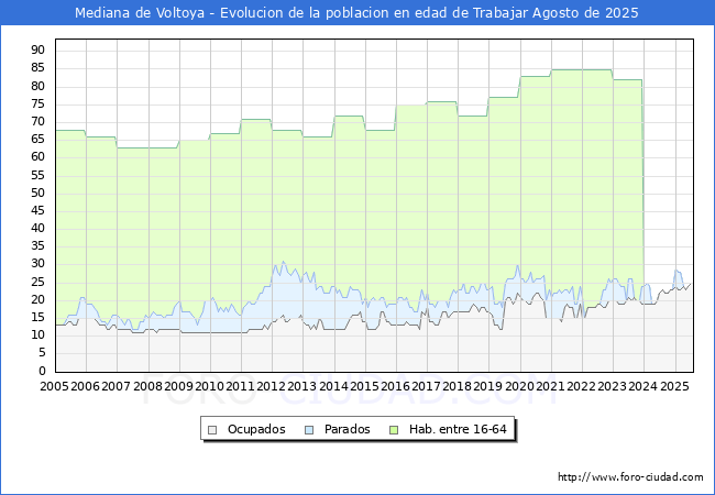 Evolucin Afiliados a la Seguridad Social, parados y poblacin en edad de trabajar para el Municipio de Mediana de Voltoya hasta Agosto del 2025.