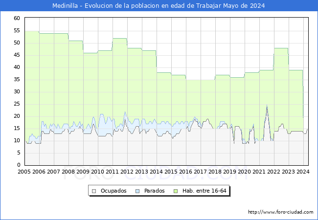 Evolucin Afiliados a la Seguridad Social, parados y poblacin en edad de trabajar para el Municipio de Medinilla hasta Mayo del 2024.