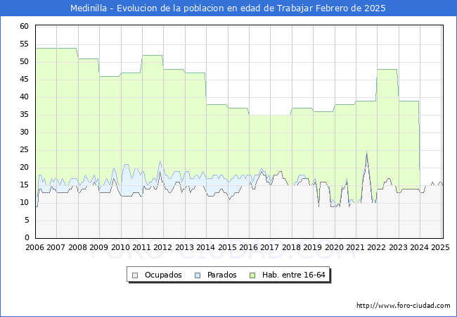 Evolucin Afiliados a la Seguridad Social, parados y poblacin en edad de trabajar para el Municipio de Medinilla hasta Febrero del 2025.