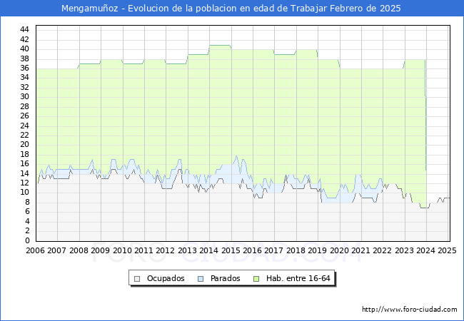 Evolucin Afiliados a la Seguridad Social, parados y poblacin en edad de trabajar para el Municipio de Mengamuoz hasta Febrero del 2025.