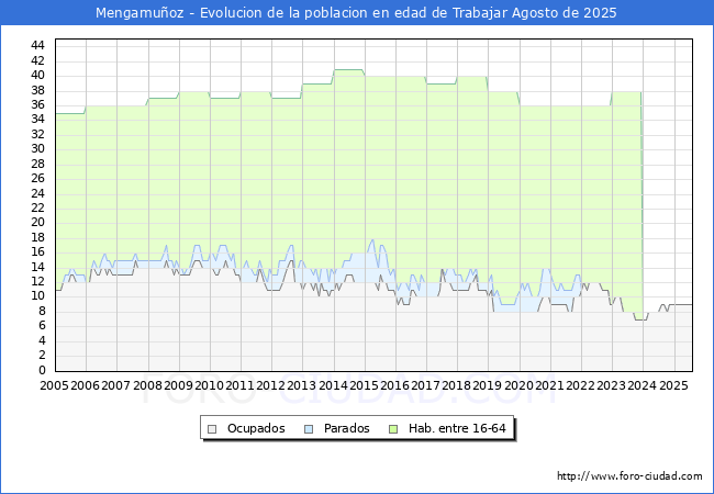 Evolucin Afiliados a la Seguridad Social, parados y poblacin en edad de trabajar para el Municipio de Mengamuoz hasta Agosto del 2025.