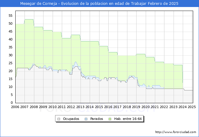 Evolucin Afiliados a la Seguridad Social, parados y poblacin en edad de trabajar para el Municipio de Mesegar de Corneja hasta Febrero del 2025.