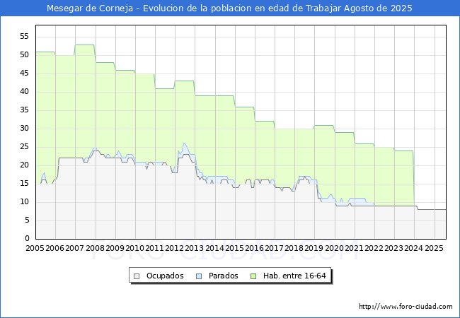 Evolucin Afiliados a la Seguridad Social, parados y poblacin en edad de trabajar para el Municipio de Mesegar de Corneja hasta Agosto del 2025.