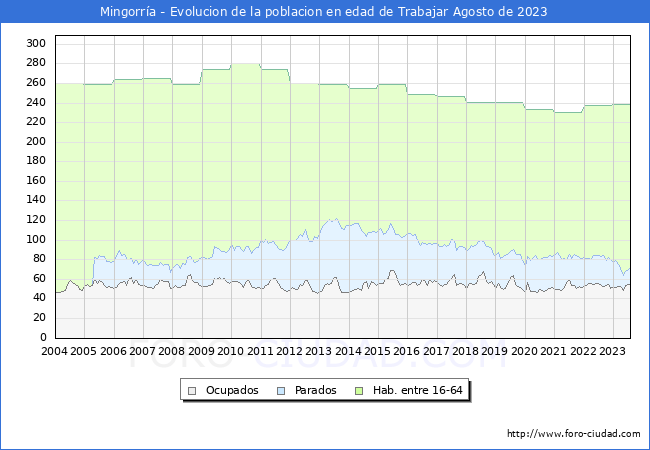 Evolucin Afiliados a la Seguridad Social, parados y poblacin en edad de trabajar para el Municipio de Mingorra hasta Agosto del 2023.