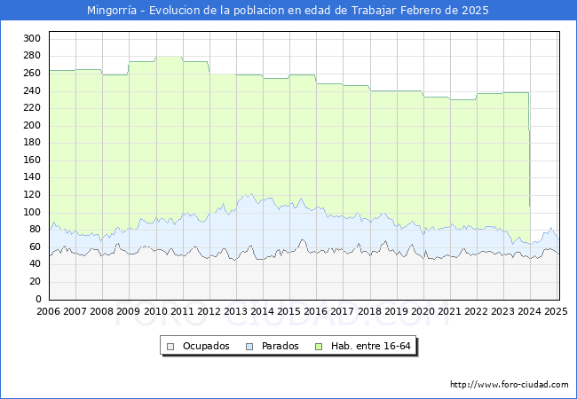 Evolucin Afiliados a la Seguridad Social, parados y poblacin en edad de trabajar para el Municipio de Mingorra hasta Febrero del 2025.