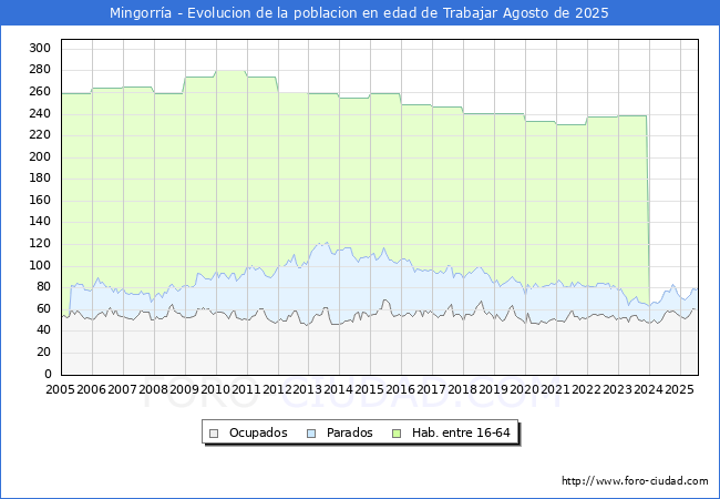 Evolucin Afiliados a la Seguridad Social, parados y poblacin en edad de trabajar para el Municipio de Mingorra hasta Agosto del 2025.