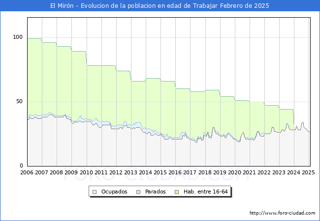 Evolucin Afiliados a la Seguridad Social, parados y poblacin en edad de trabajar para el Municipio de El Mirn hasta Febrero del 2025.