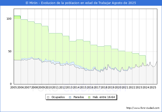 Evolucin Afiliados a la Seguridad Social, parados y poblacin en edad de trabajar para el Municipio de El Mirn hasta Agosto del 2025.