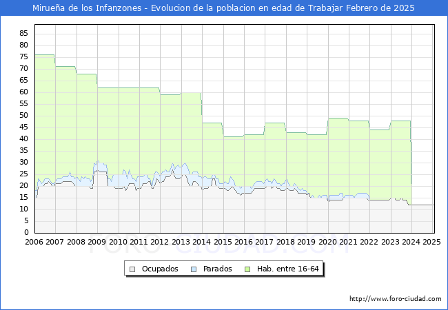 Evolucin Afiliados a la Seguridad Social, parados y poblacin en edad de trabajar para el Municipio de Miruea de los Infanzones hasta Febrero del 2025.