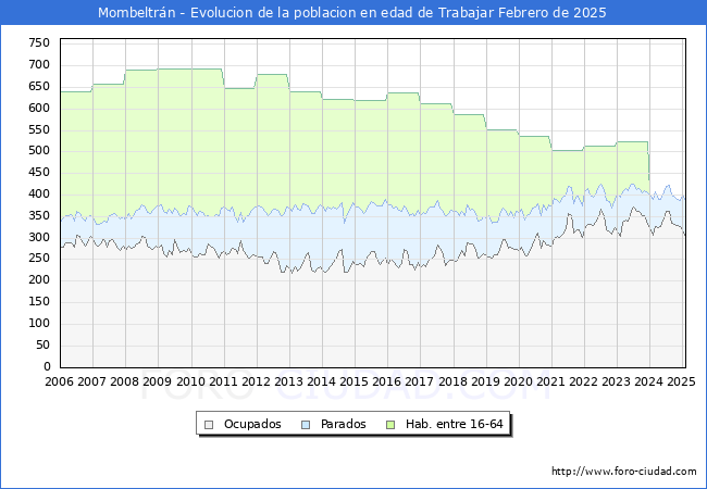 Evolucin Afiliados a la Seguridad Social, parados y poblacin en edad de trabajar para el Municipio de Mombeltrn hasta Febrero del 2025.