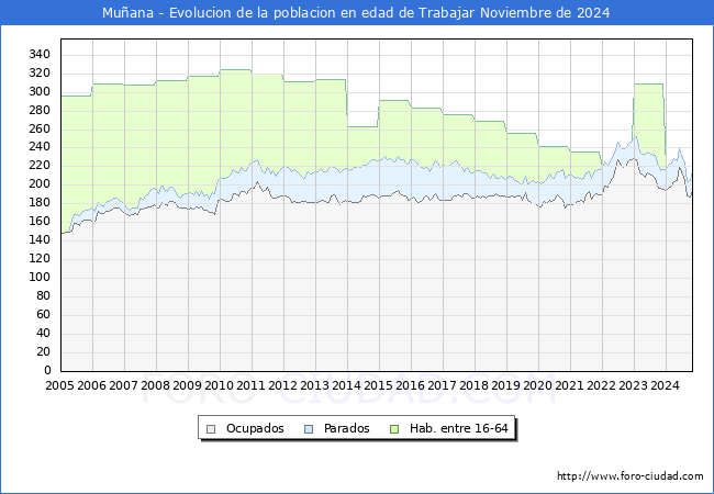 Evolucin Afiliados a la Seguridad Social, parados y poblacin en edad de trabajar para el Municipio de Muana hasta Noviembre del 2024.
