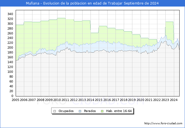 Evolucin Afiliados a la Seguridad Social, parados y poblacin en edad de trabajar para el Municipio de Muana hasta Septiembre del 2024.