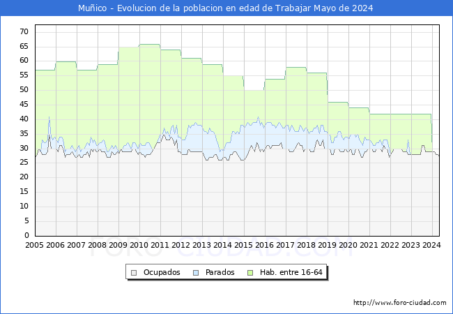 Evolucin Afiliados a la Seguridad Social, parados y poblacin en edad de trabajar para el Municipio de Muico hasta Mayo del 2024.