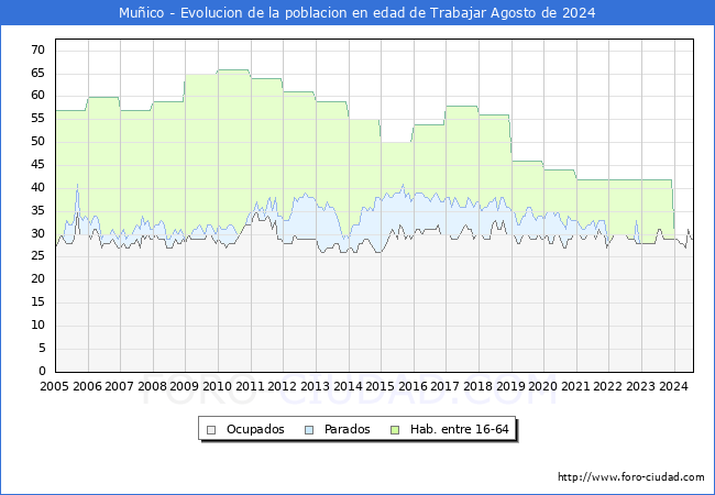 Evolucin Afiliados a la Seguridad Social, parados y poblacin en edad de trabajar para el Municipio de Muico hasta Agosto del 2024.