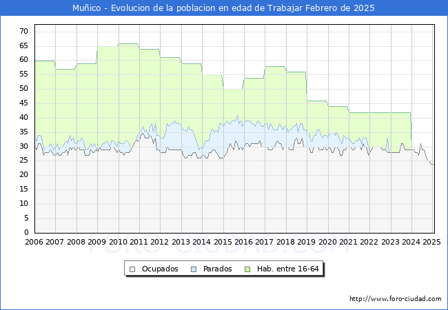 Evolucin Afiliados a la Seguridad Social, parados y poblacin en edad de trabajar para el Municipio de Muico hasta Febrero del 2025.