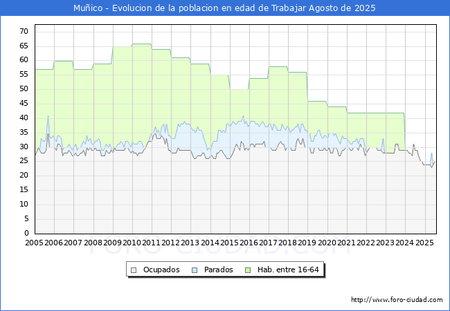 Evoluci�n Afiliados a la Seguridad Social, parados y poblaci�n en edad de trabajar para el Municipio de Mu�ico hasta Agosto del 2025.