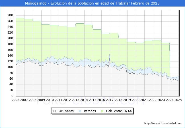 Evolucin Afiliados a la Seguridad Social, parados y poblacin en edad de trabajar para el Municipio de Muogalindo hasta Febrero del 2025.