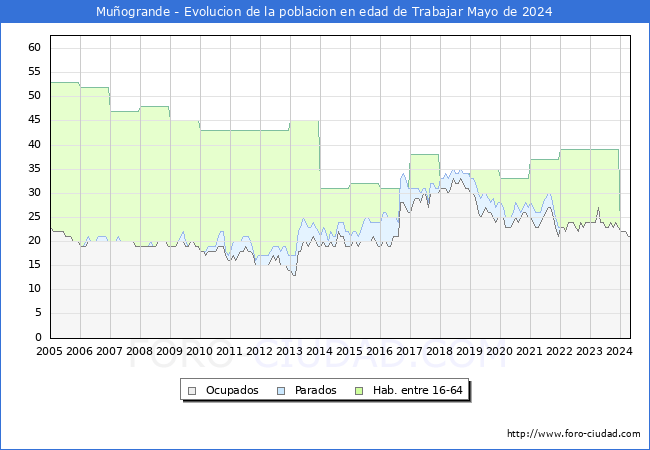 Evolucin Afiliados a la Seguridad Social, parados y poblacin en edad de trabajar para el Municipio de Muogrande hasta Mayo del 2024.