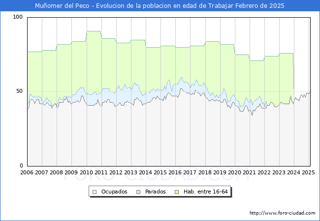 Evolucin Afiliados a la Seguridad Social, parados y poblacin en edad de trabajar para el Municipio de Muomer del Peco hasta Febrero del 2025.