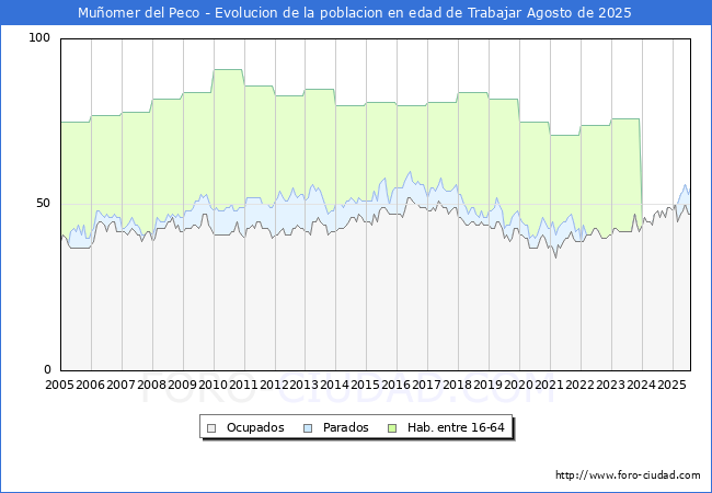 Evoluci�n Afiliados a la Seguridad Social, parados y poblaci�n en edad de trabajar para el Municipio de Mu�omer del Peco hasta Agosto del 2025.