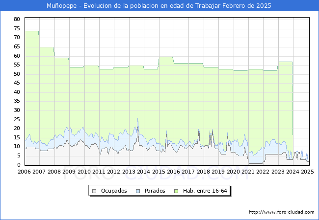 Evolucin Afiliados a la Seguridad Social, parados y poblacin en edad de trabajar para el Municipio de Muopepe hasta Febrero del 2025.