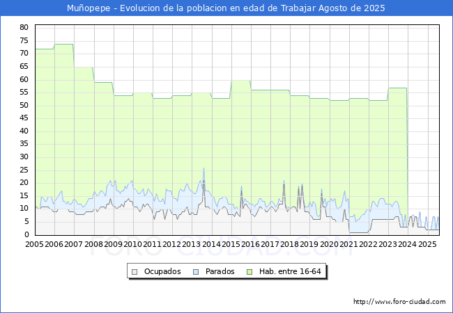 Evolucin Afiliados a la Seguridad Social, parados y poblacin en edad de trabajar para el Municipio de Muopepe hasta Agosto del 2025.