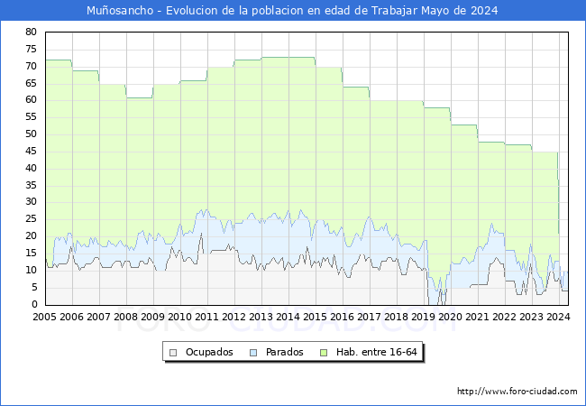 Evolucin Afiliados a la Seguridad Social, parados y poblacin en edad de trabajar para el Municipio de Muosancho hasta Mayo del 2024.