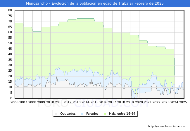 Evolucin Afiliados a la Seguridad Social, parados y poblacin en edad de trabajar para el Municipio de Muosancho hasta Febrero del 2025.