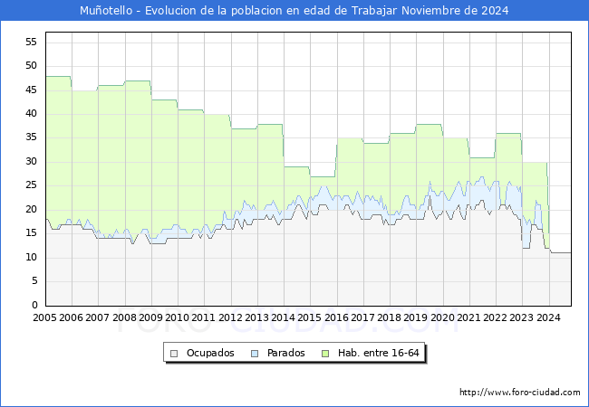 Evolucin Afiliados a la Seguridad Social, parados y poblacin en edad de trabajar para el Municipio de Muotello hasta Noviembre del 2024.