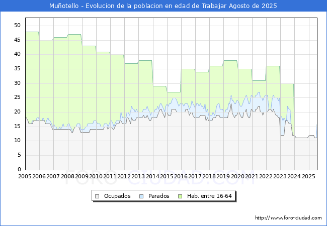 Evolucin Afiliados a la Seguridad Social, parados y poblacin en edad de trabajar para el Municipio de Muotello hasta Agosto del 2025.