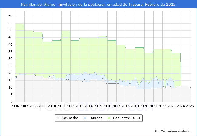 Evolucin Afiliados a la Seguridad Social, parados y poblacin en edad de trabajar para el Municipio de Narrillos del lamo hasta Febrero del 2025.