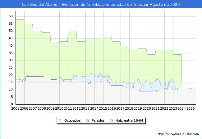 Evolucin Afiliados a la Seguridad Social, parados y poblacin en edad de trabajar para el Municipio de Narrillos del lamo hasta Agosto del 2025.