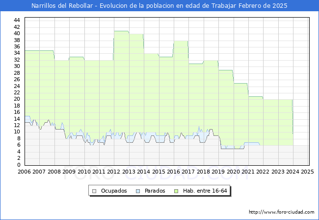 Evolucin Afiliados a la Seguridad Social, parados y poblacin en edad de trabajar para el Municipio de Narrillos del Rebollar hasta Febrero del 2025.