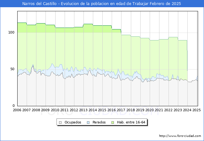 Evolucin Afiliados a la Seguridad Social, parados y poblacin en edad de trabajar para el Municipio de Narros del Castillo hasta Febrero del 2025.