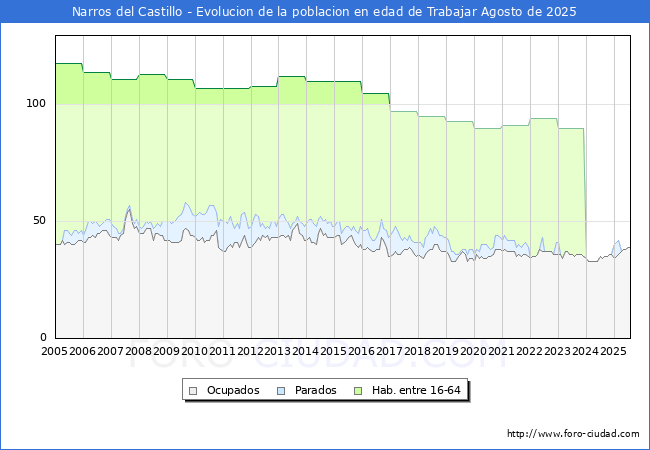 Evolucin Afiliados a la Seguridad Social, parados y poblacin en edad de trabajar para el Municipio de Narros del Castillo hasta Agosto del 2025.
