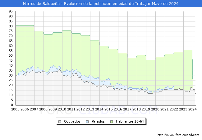 Evolucin Afiliados a la Seguridad Social, parados y poblacin en edad de trabajar para el Municipio de Narros de Salduea hasta Mayo del 2024.