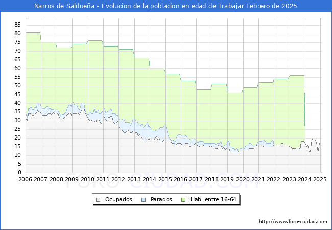 Evolucin Afiliados a la Seguridad Social, parados y poblacin en edad de trabajar para el Municipio de Narros de Salduea hasta Febrero del 2025.