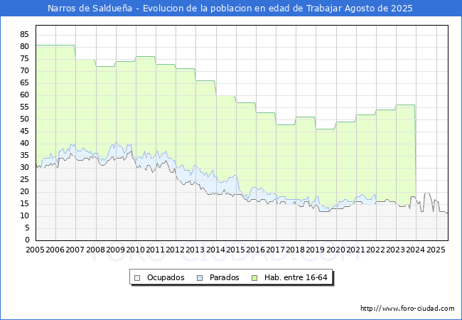 Evolucin Afiliados a la Seguridad Social, parados y poblacin en edad de trabajar para el Municipio de Narros de Salduea hasta Agosto del 2025.