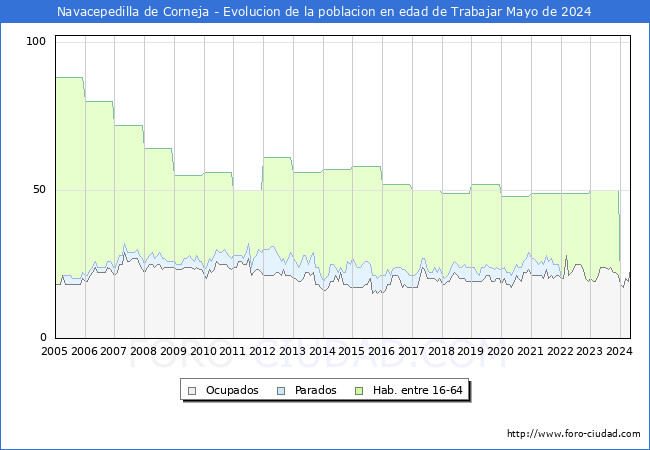Evolucin Afiliados a la Seguridad Social, parados y poblacin en edad de trabajar para el Municipio de Navacepedilla de Corneja hasta Mayo del 2024.