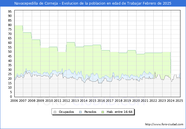 Evolucin Afiliados a la Seguridad Social, parados y poblacin en edad de trabajar para el Municipio de Navacepedilla de Corneja hasta Febrero del 2025.