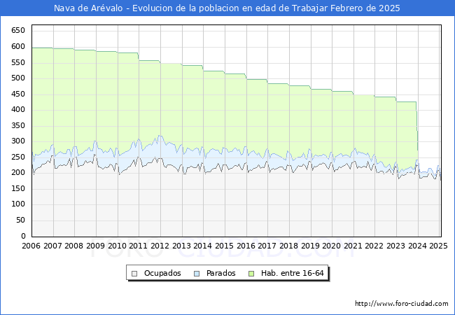 Evolucin Afiliados a la Seguridad Social, parados y poblacin en edad de trabajar para el Municipio de Nava de Arvalo hasta Febrero del 2025.