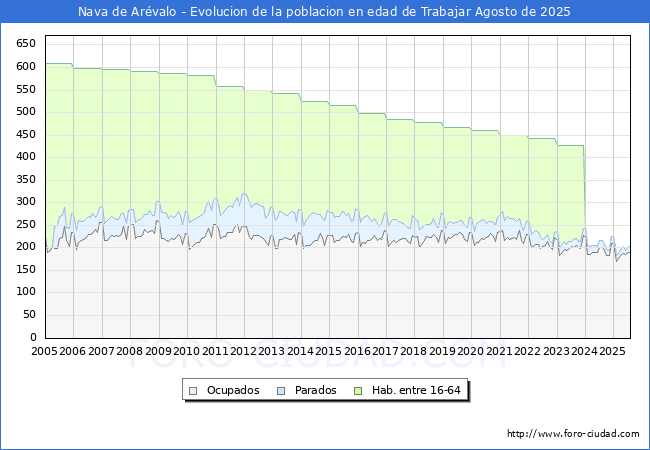 Evoluci�n Afiliados a la Seguridad Social, parados y poblaci�n en edad de trabajar para el Municipio de Nava de Ar�valo hasta Agosto del 2025.