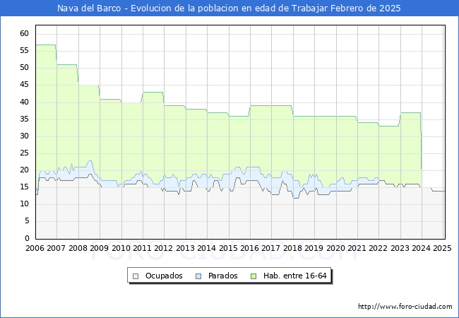 Evolucin Afiliados a la Seguridad Social, parados y poblacin en edad de trabajar para el Municipio de Nava del Barco hasta Febrero del 2025.