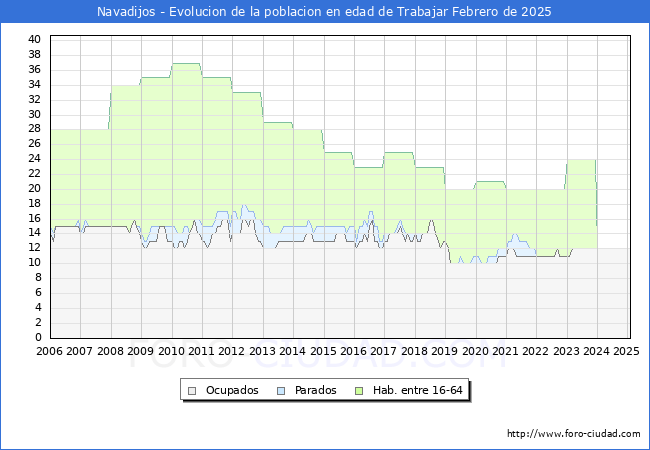 Evolucin Afiliados a la Seguridad Social, parados y poblacin en edad de trabajar para el Municipio de Navadijos hasta Febrero del 2025.